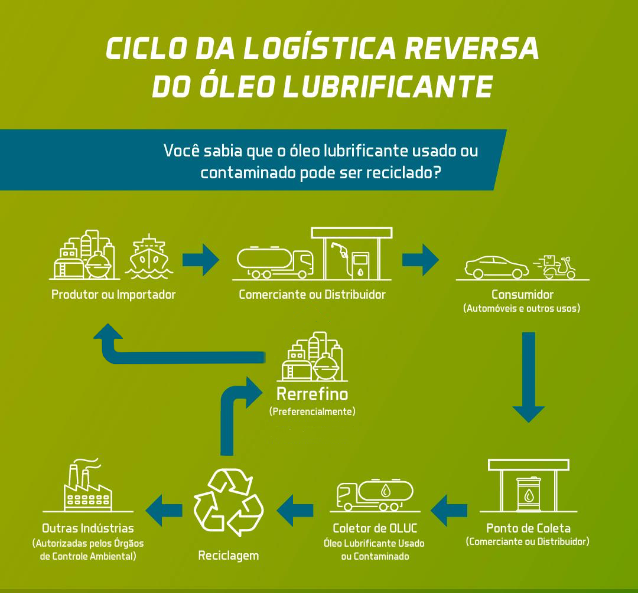 Como funciona o sistema de logística reversa do Jogue limpo? 